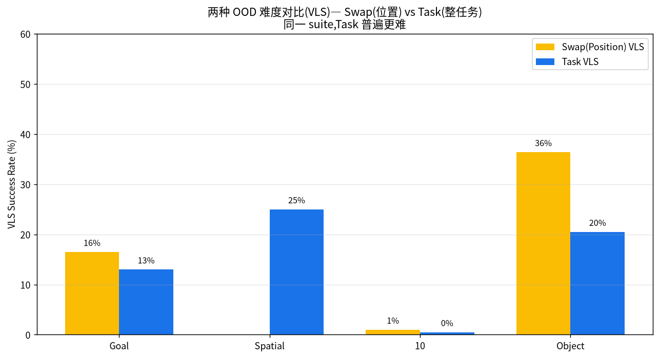 图 I:同 suite 下 Task 比 Swap 更难